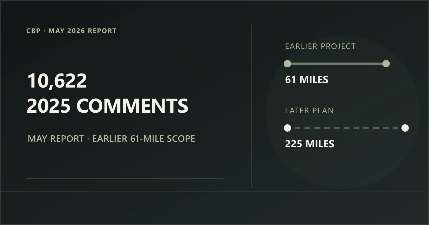 Dark editorial graphic reading “10,622,” “2025 Comments” and “May Report · Earlier 61-Mile Scope,” with separate labeled lines for the earlier project and later plan.