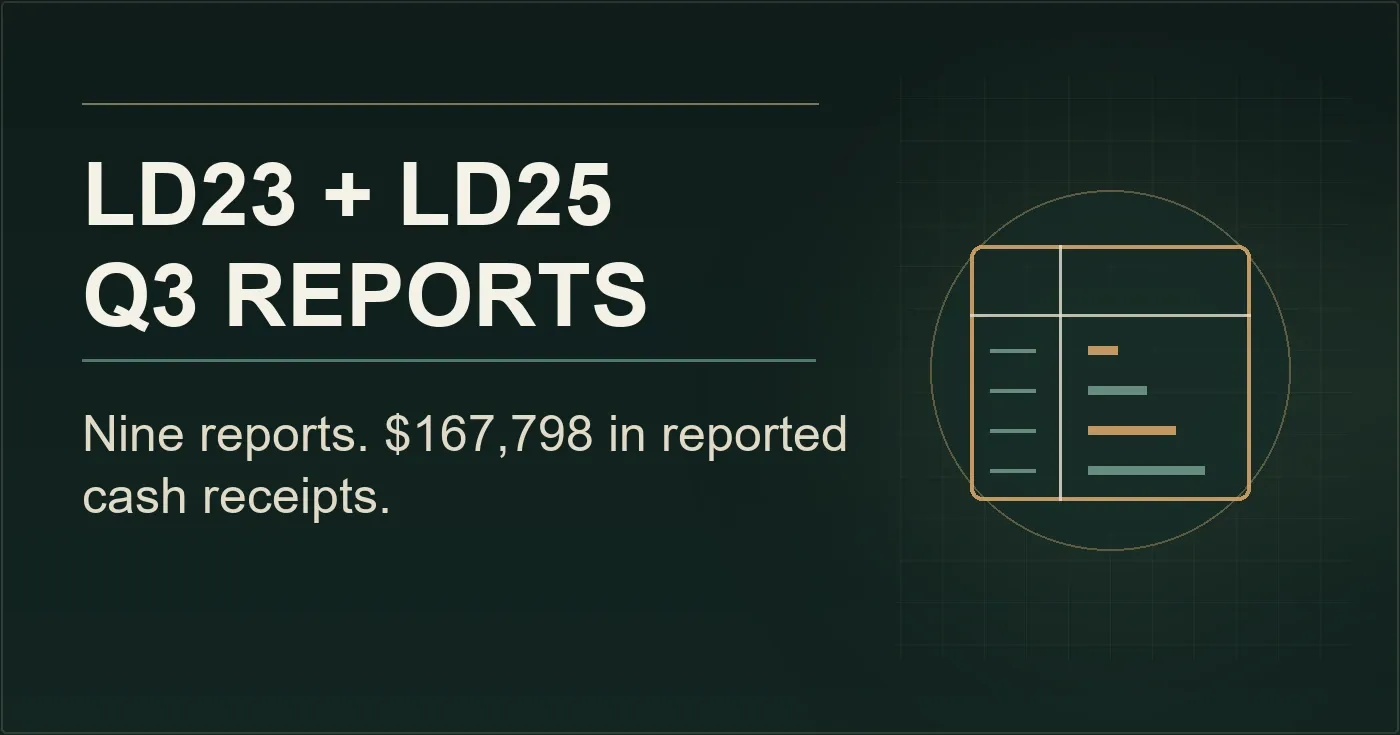 Editorial graphic reading “LD23 + LD25 Q3 REPORTS” and “Nine reports. $167,798 in reported cash receipts.”, with an abstract ledger motif. It does not depict a specific Yuma site or event.